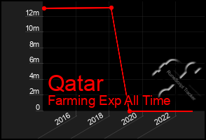 Total Graph of Qatar