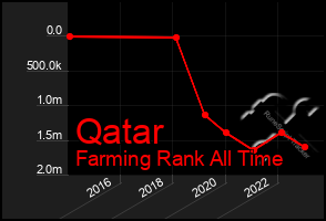 Total Graph of Qatar