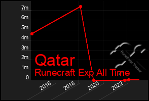 Total Graph of Qatar