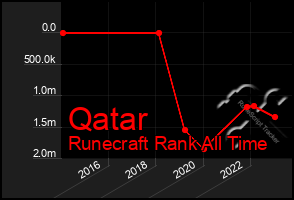 Total Graph of Qatar