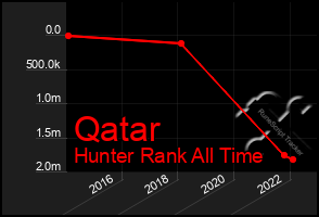 Total Graph of Qatar