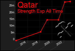 Total Graph of Qatar