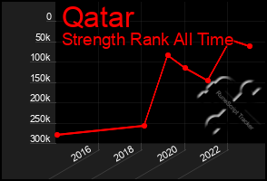 Total Graph of Qatar