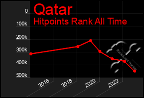 Total Graph of Qatar