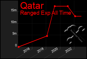 Total Graph of Qatar