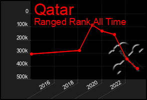 Total Graph of Qatar