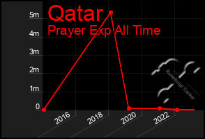 Total Graph of Qatar