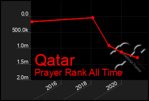 Total Graph of Qatar