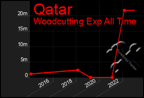 Total Graph of Qatar