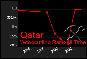 Total Graph of Qatar