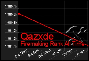 Total Graph of Qazxde