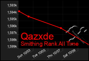 Total Graph of Qazxde