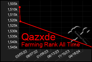 Total Graph of Qazxde