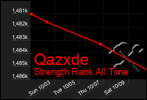 Total Graph of Qazxde