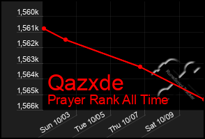 Total Graph of Qazxde