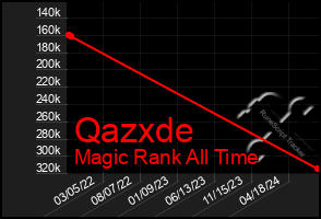 Total Graph of Qazxde