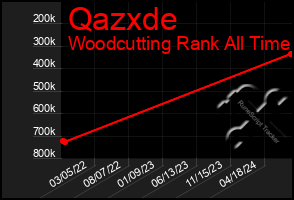 Total Graph of Qazxde