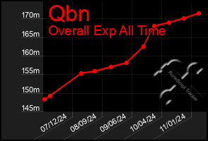 Total Graph of Qbn