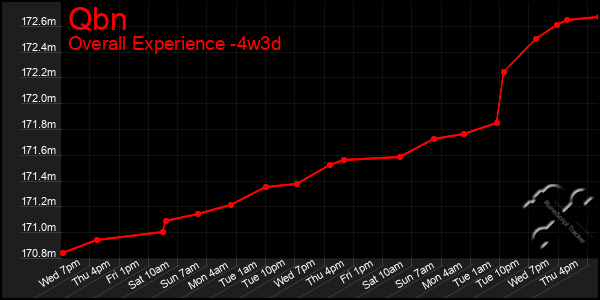 Last 31 Days Graph of Qbn