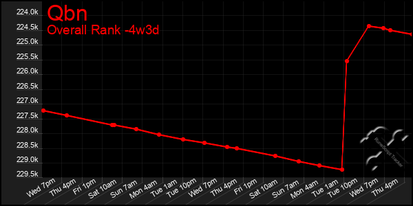 Last 31 Days Graph of Qbn