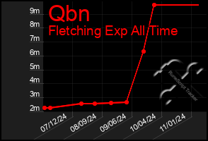 Total Graph of Qbn