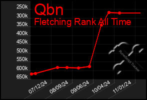 Total Graph of Qbn