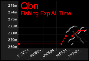 Total Graph of Qbn