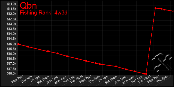 Last 31 Days Graph of Qbn