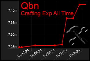 Total Graph of Qbn