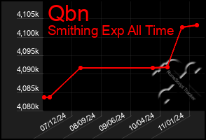 Total Graph of Qbn