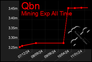 Total Graph of Qbn