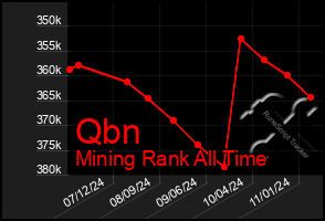 Total Graph of Qbn