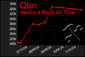 Total Graph of Qbn