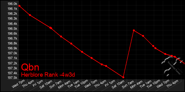 Last 31 Days Graph of Qbn