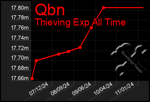 Total Graph of Qbn