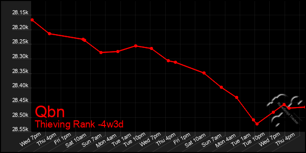 Last 31 Days Graph of Qbn