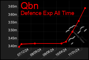 Total Graph of Qbn