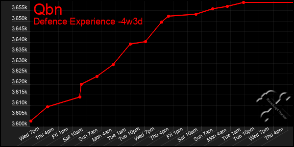 Last 31 Days Graph of Qbn