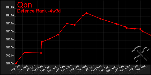 Last 31 Days Graph of Qbn