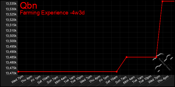 Last 31 Days Graph of Qbn