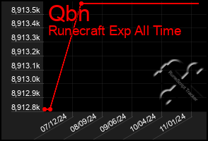 Total Graph of Qbn