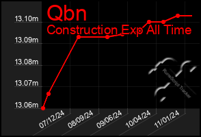 Total Graph of Qbn