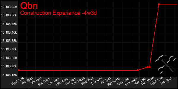 Last 31 Days Graph of Qbn