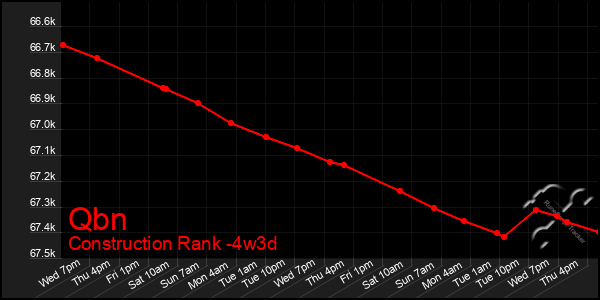 Last 31 Days Graph of Qbn