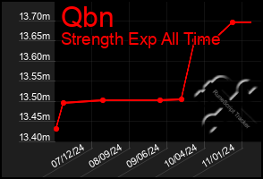 Total Graph of Qbn