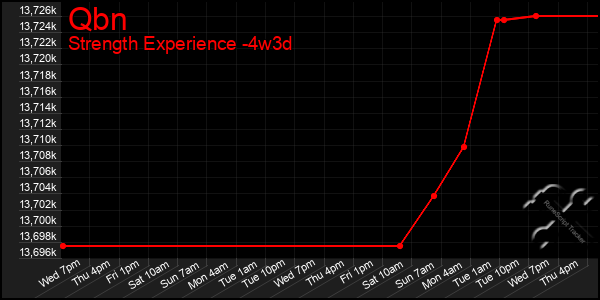 Last 31 Days Graph of Qbn