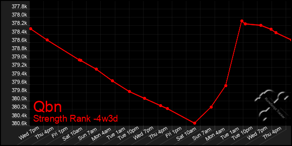 Last 31 Days Graph of Qbn