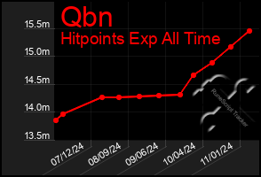 Total Graph of Qbn