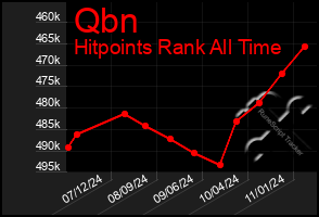 Total Graph of Qbn