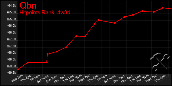 Last 31 Days Graph of Qbn